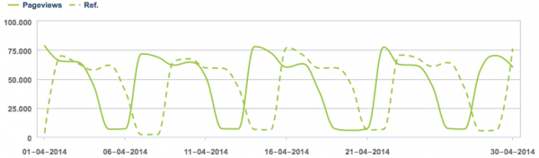 ComScore Digital Analytix Line Graph Reference Period